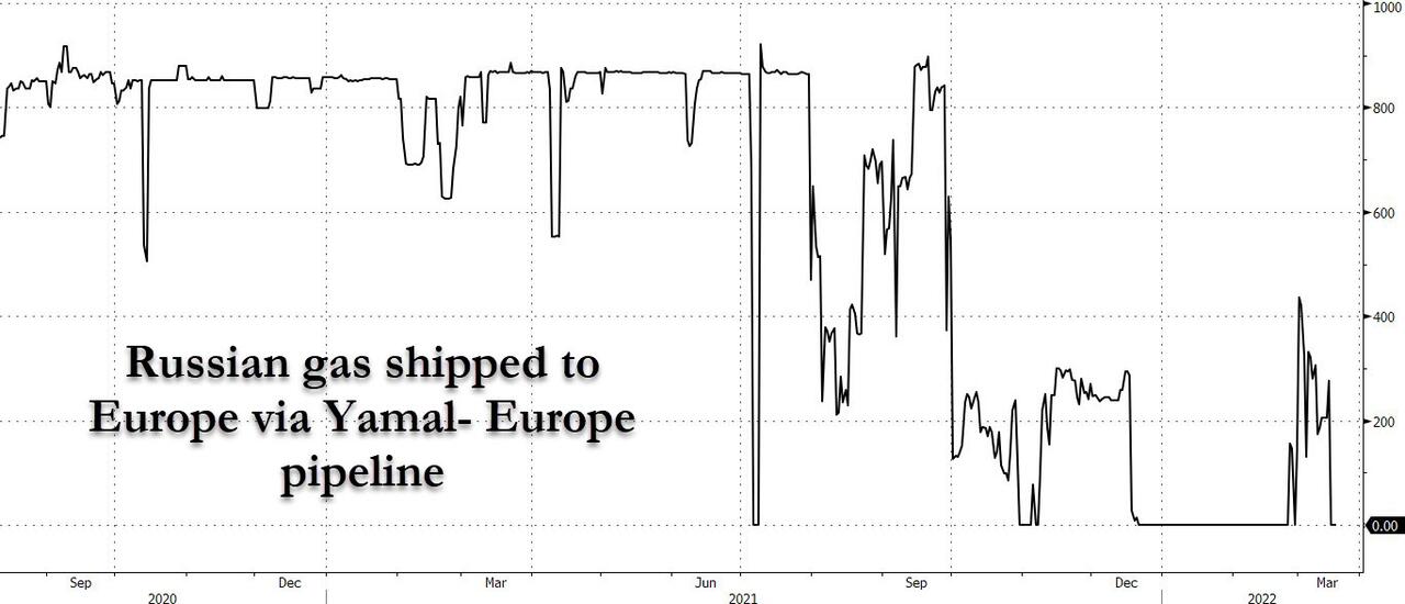 Flussi di gas russo verso l'hub tedesco di Mallnow dalla tratta Yamal-Europe