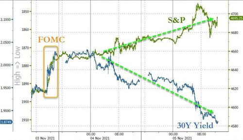 Andamento di S&P 500 e rendimento del Treasury a 30 anni dopo il board Fed
