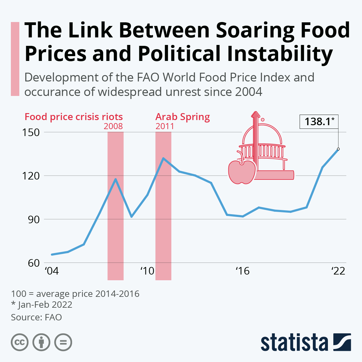 Correlazione fra aumento dei prezzi del cibo e instabilità politica