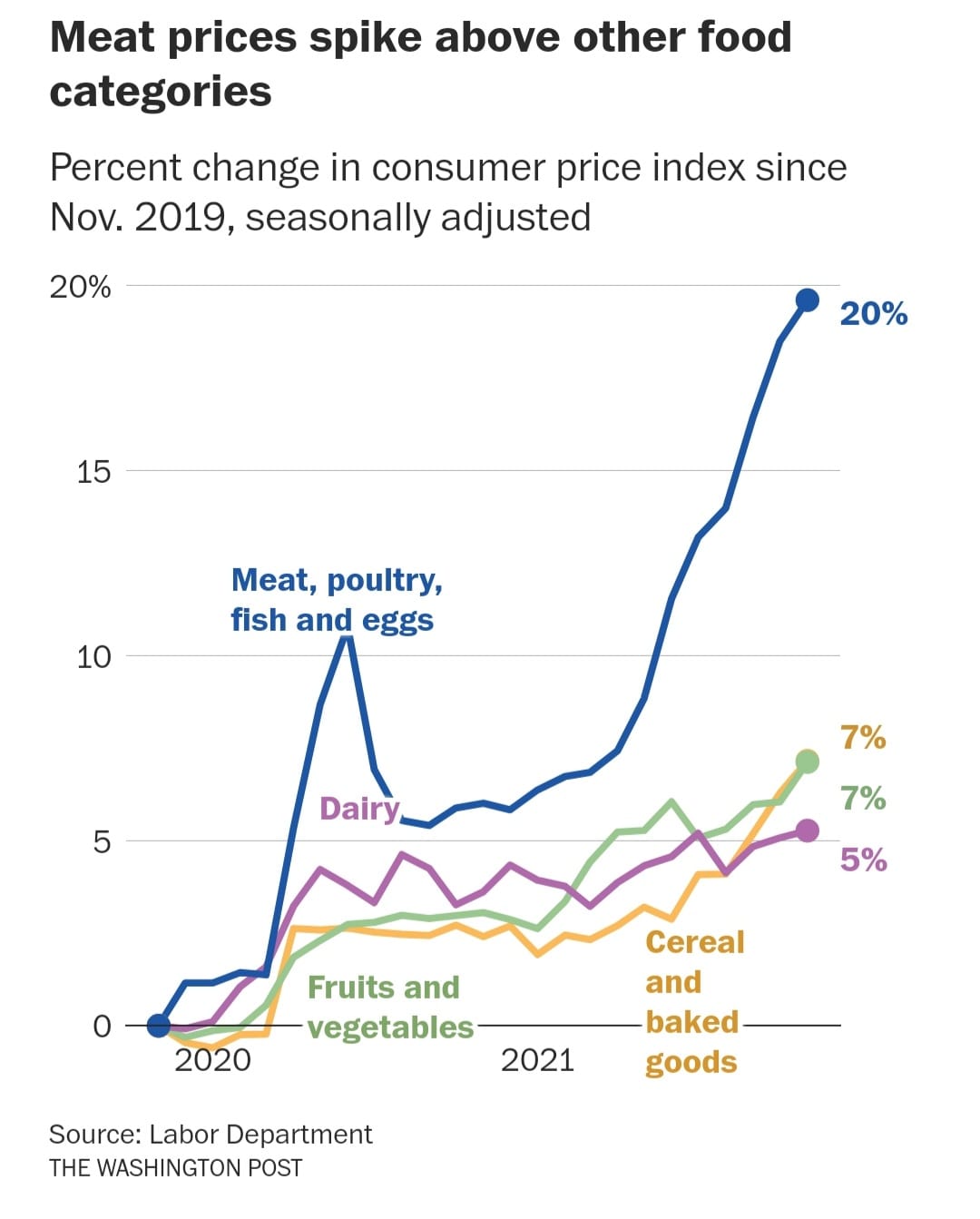 Trend dei prezzi alimentari negli Stati Uniti