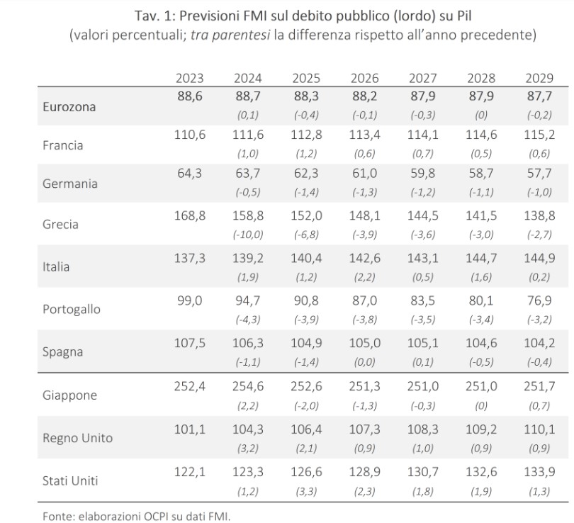 Tabella rapporto debito/Pil