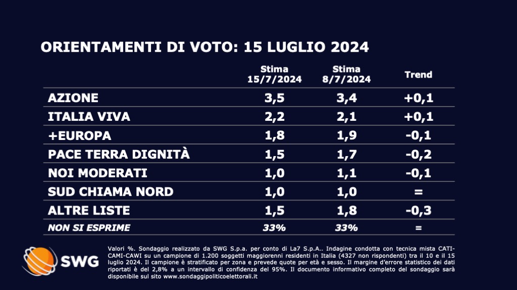 Sondaggio Swg 15 luglio - seconda parte