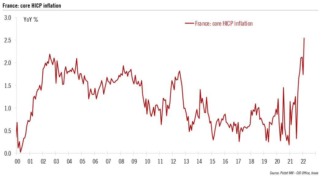Andamento del tasso di inflazione in Francia