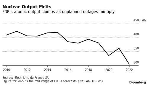 Andamento della produzione di energia nucleare di Electricite de France SA