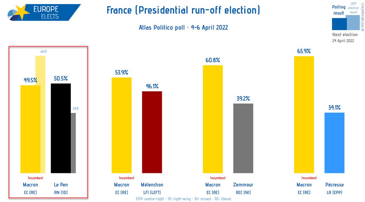 Comparazione delle proiezioni dei vari «testa a testa» al primo turno delle presidenziali francesi