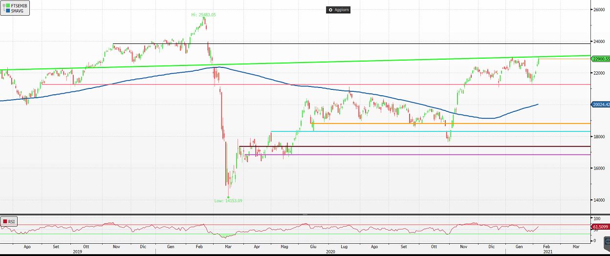 Indice FTSE Mib prese di beneficio in arrivo? Come operare