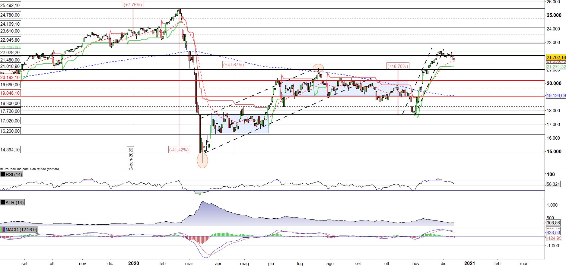 Ftse mib clearance ultima settimana