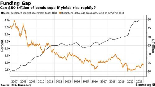 Correlazione fra controvalore di bond sovrani e rendimento aggregato del Treasury