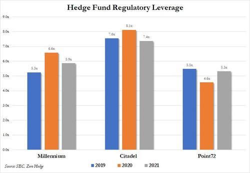 Livello di leverage su AUM dei principali multi-strat funds USA