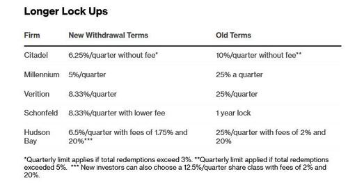 Comparazione dei termini contrattuali di lock-up dei principali multi-strat funds