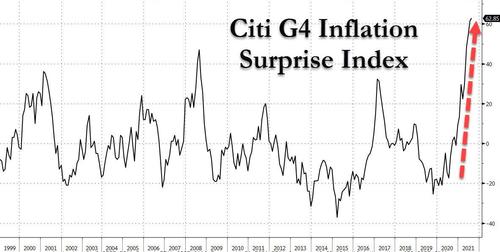 Andamento del Surprise Index inflazionistico di Citigroup