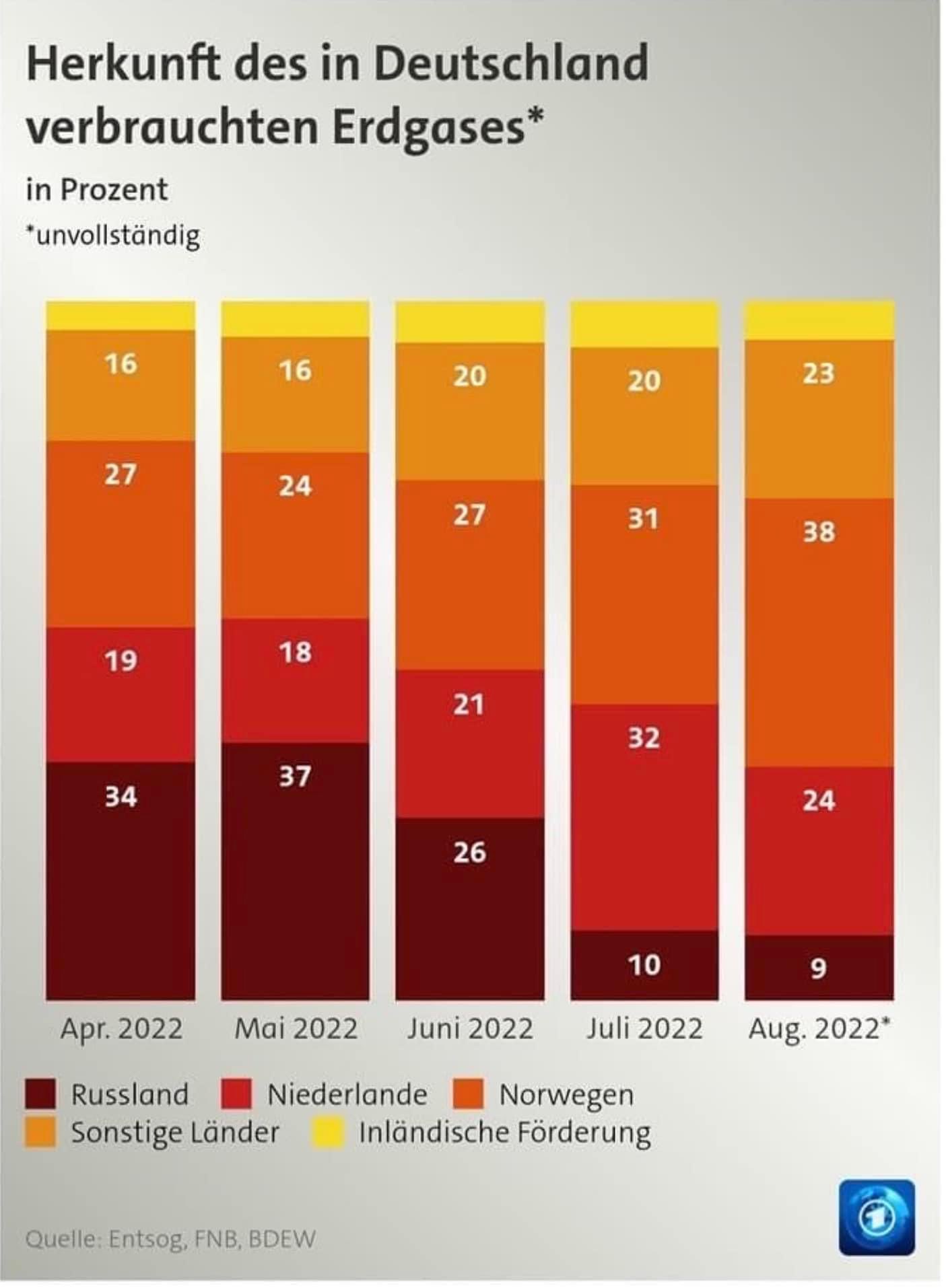 Breakdown dei Paesi fornitori di gas naturale della Germania da aprile a giugno 2022