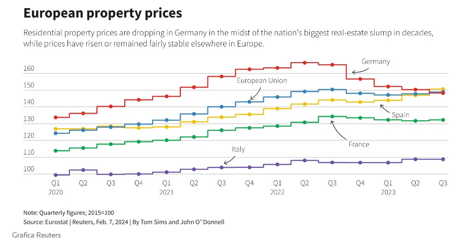 Prezzi immobili Europa