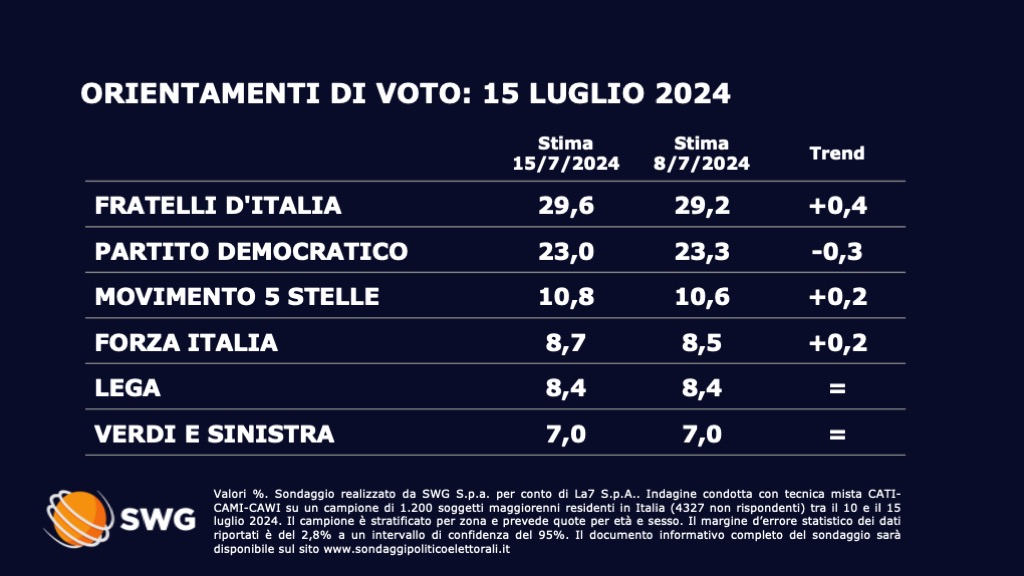 Sondaggio Swg 15 luglio - prima parte