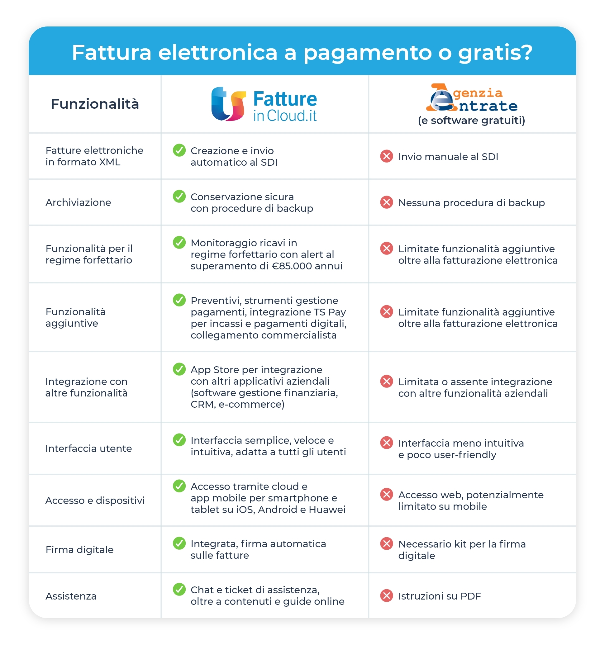 Fattura elettronica a pagamento o gratis