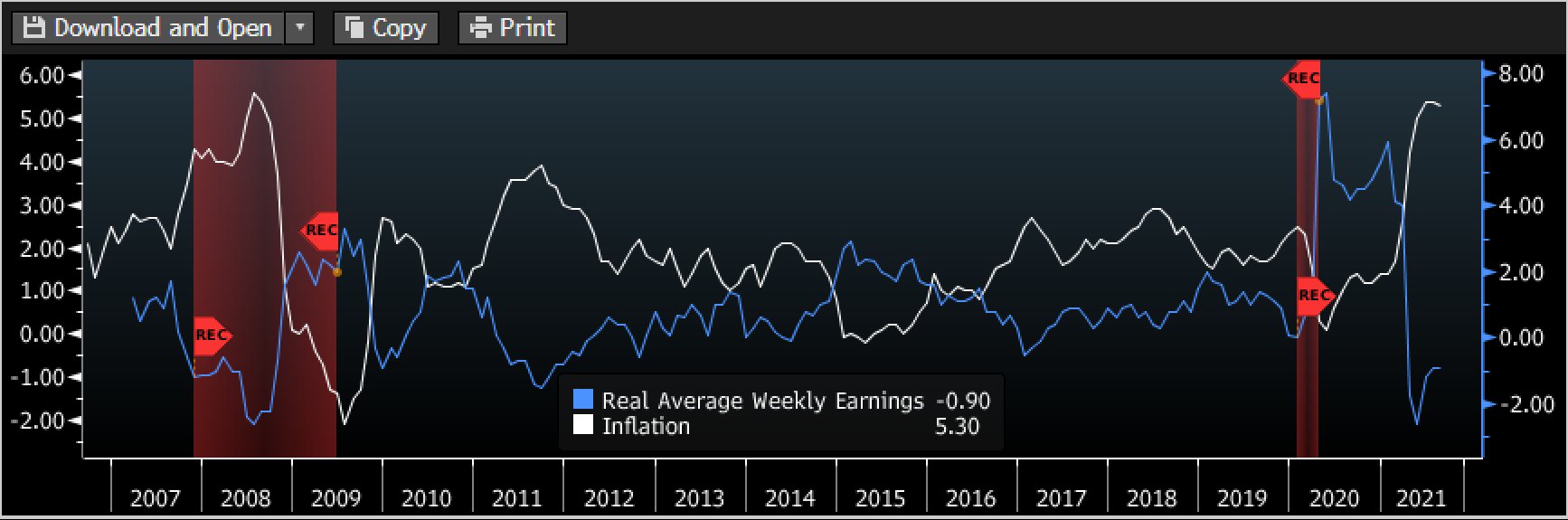 Correlazione fra inflazione e salari (Usa)
