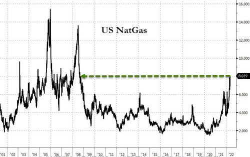 Andamento del prezzo del gas naturale Usa
