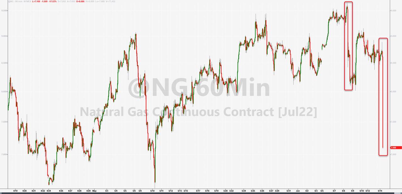Andamento della valutazione futures del gas statunitense