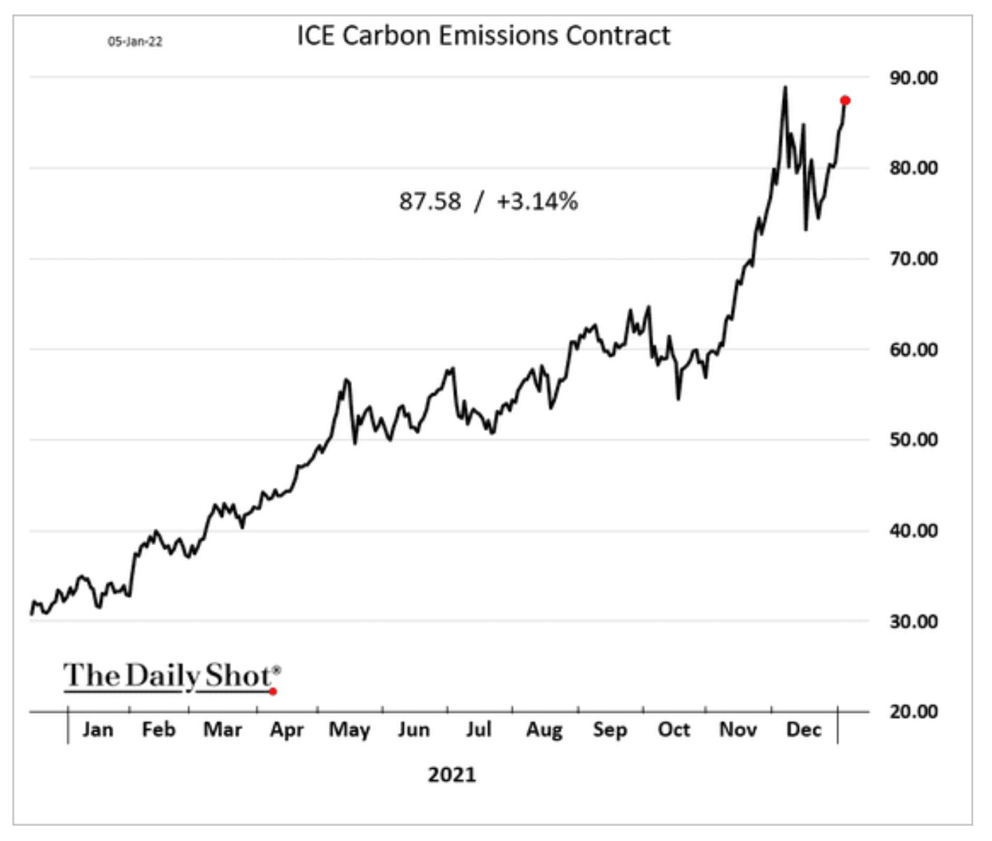 Andamento del prezzo dei futures CO2 (emissioni) europei