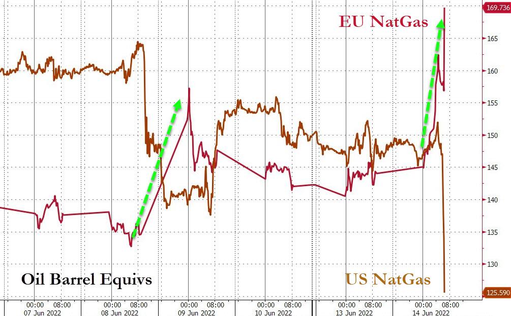 Correlazione fra valutazione futures di gas statunitense e Dutch europeo
