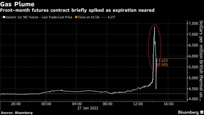 Andamento del prezzo dei futures del gas statunitense