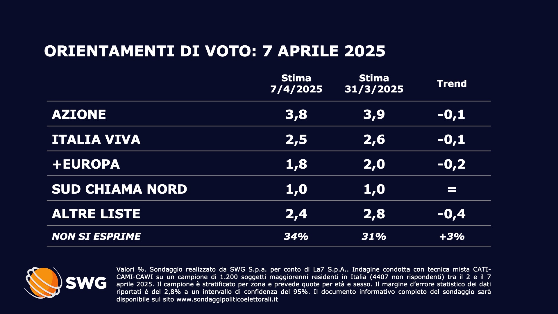 Sondaggio Swg 7 aprile - seconda parte