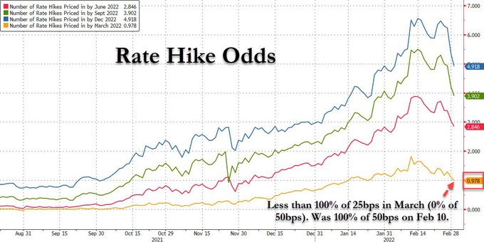 Andamento delle aspettative sui tassi di interesse Fed
