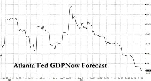 Andamento del tracciatore del Pil Usa in tempo reale (GDPNow)