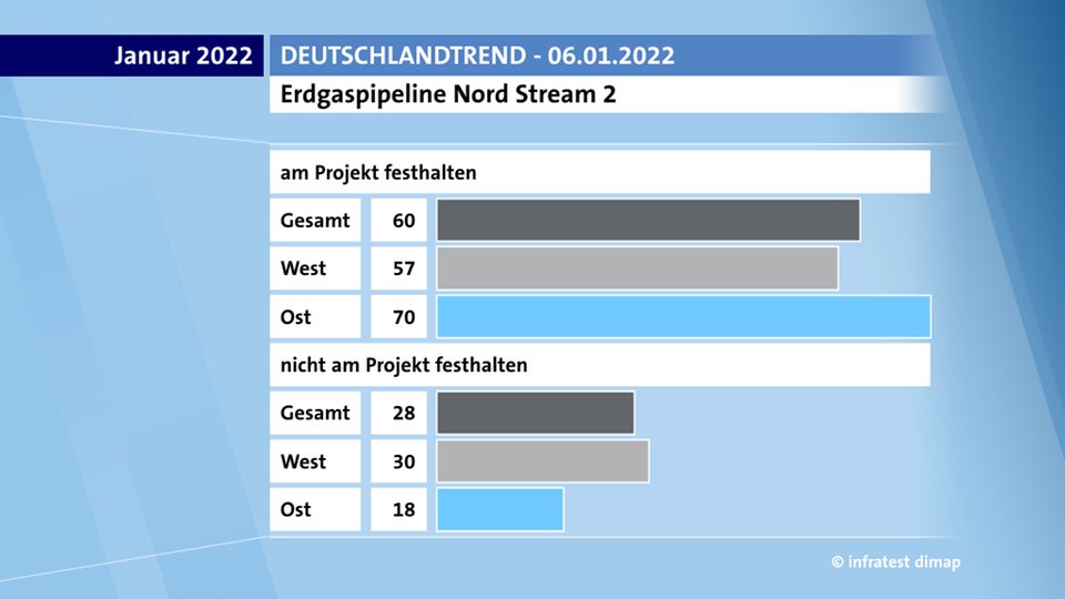 Sondaggio sul gradimento di Nord Stream 2 da parte dei cittadini tedeschi per area geografica