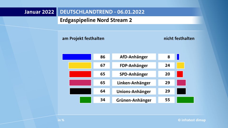 Sondaggio sul gradimento di Nord Stream 2 da parte dei cittadini tedeschi per collocazione politica