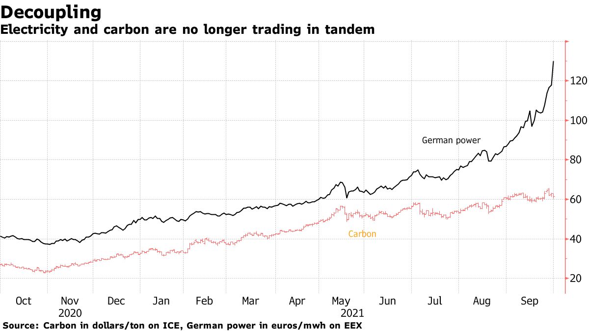 Andamento dei prezzi di carbone ed energia elettrica (Germania)