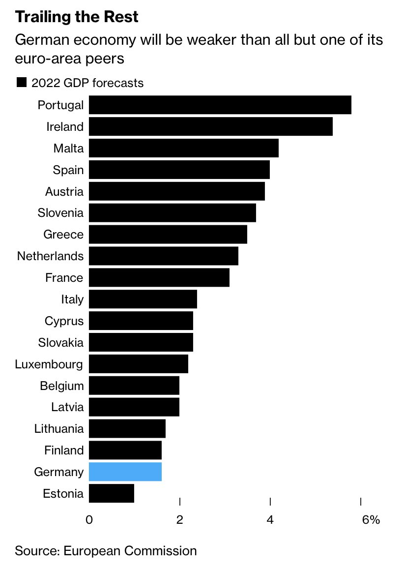 Proiezioni di crescita del Pil 2022 per Paese nell'eurozona