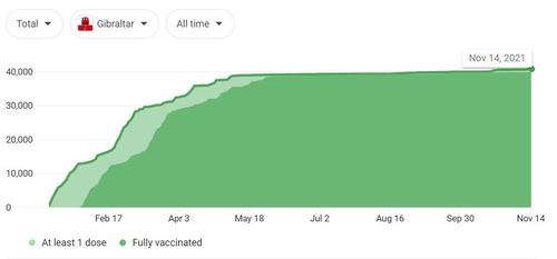 Andamento percentuale del tasso di vaccinazione a Gibilterra