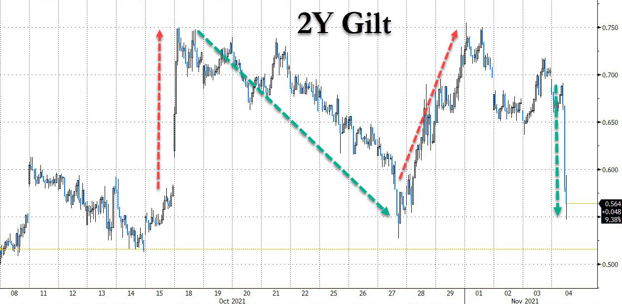 Andamento del rendimento del Gilt britannico a 2 anni da ottobre a oggi