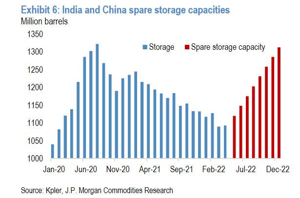 Andamento della capacità di stoccaggio di Cina e India