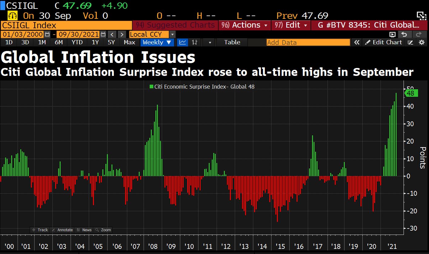 Andamento dell'indice Global Inflation Surprise