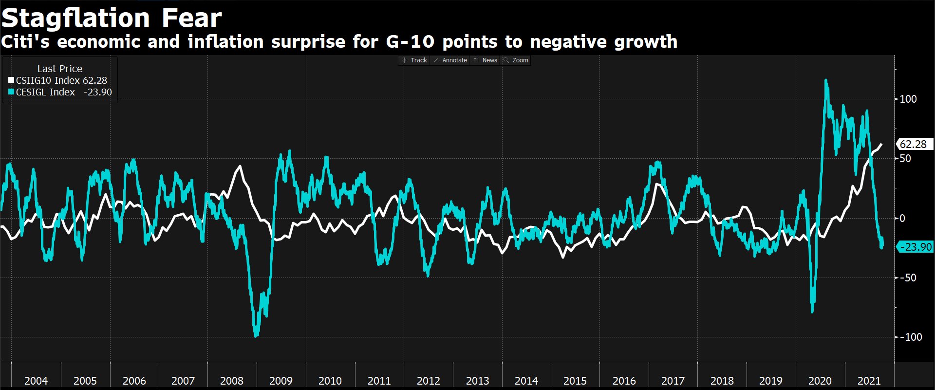 Comparazione del Surprise Index per inflazione e crescita