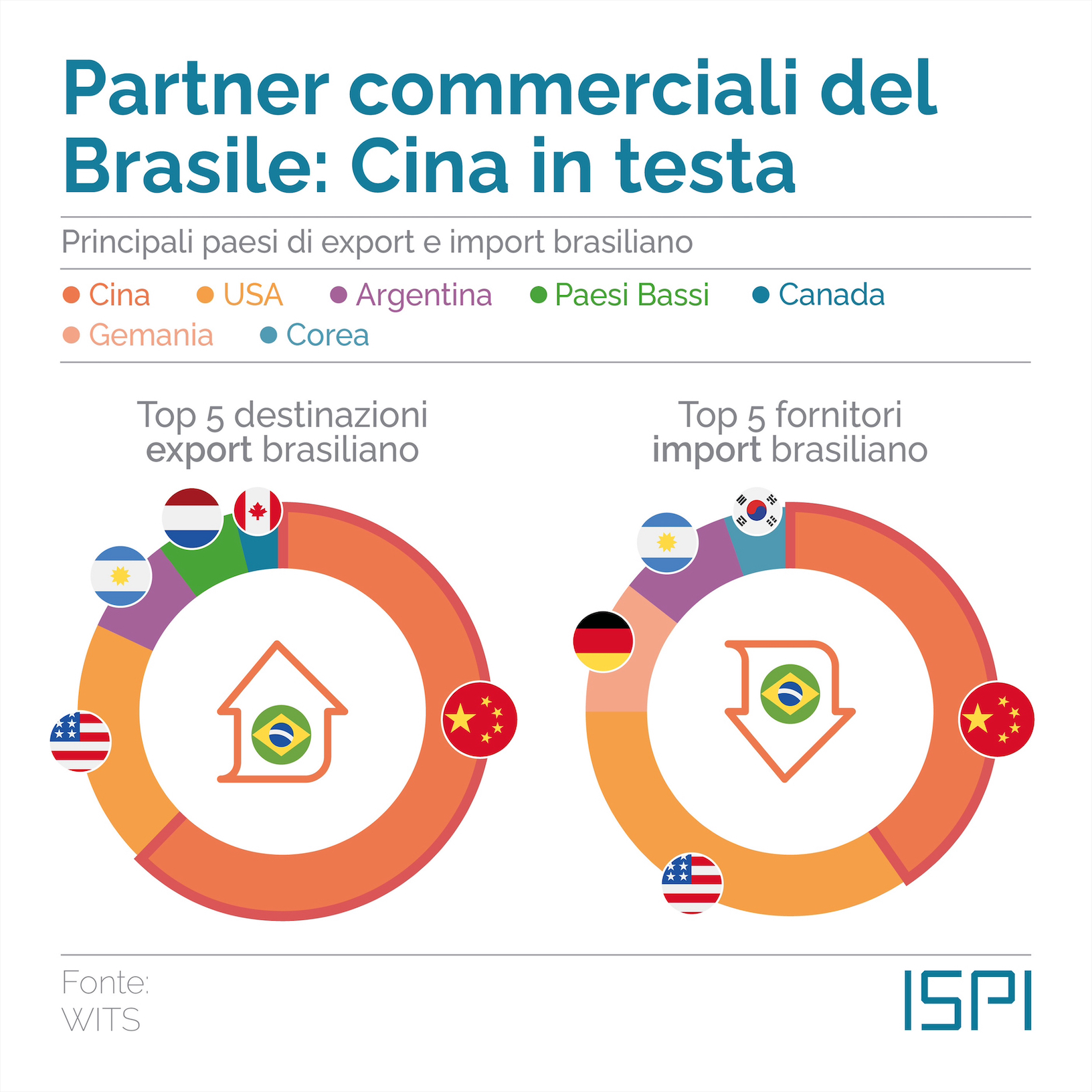 Import/Export Brasile Cina