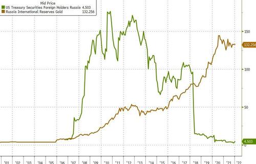 Comparazione fra riserve auree russe e riserve monetarie in dollari