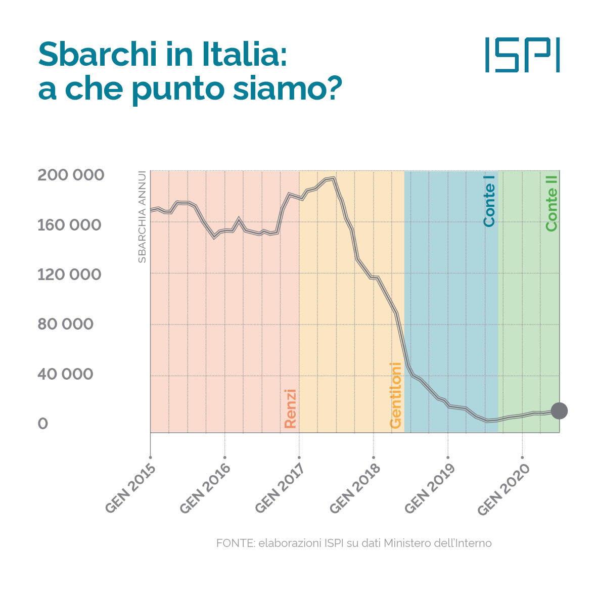 Sbarchi annui in Italia nei vari Governi - ISPI