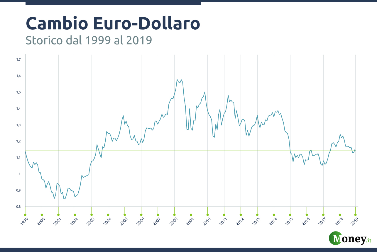 Cambio euro-dollaro: come varia nel tempo