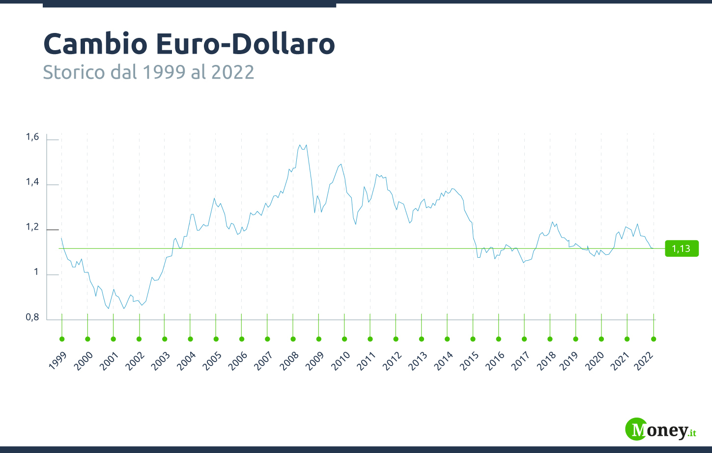 grafico-storico-euro-dollaro2022.jpg