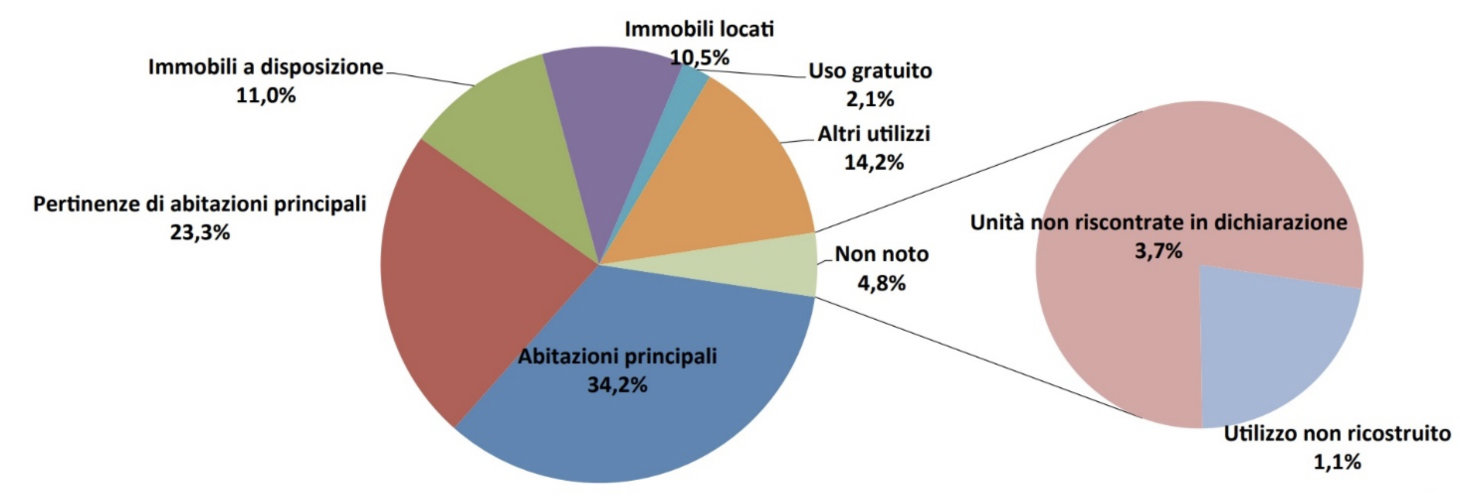 Come sono utilizzati gli immobili in Italia