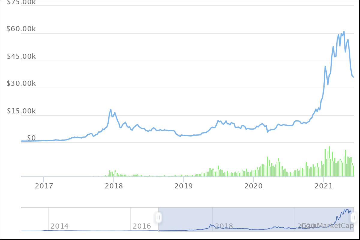 Indice di dominanza bitcoin - grafico e calcolo - criptovaluta del nuovo giorno