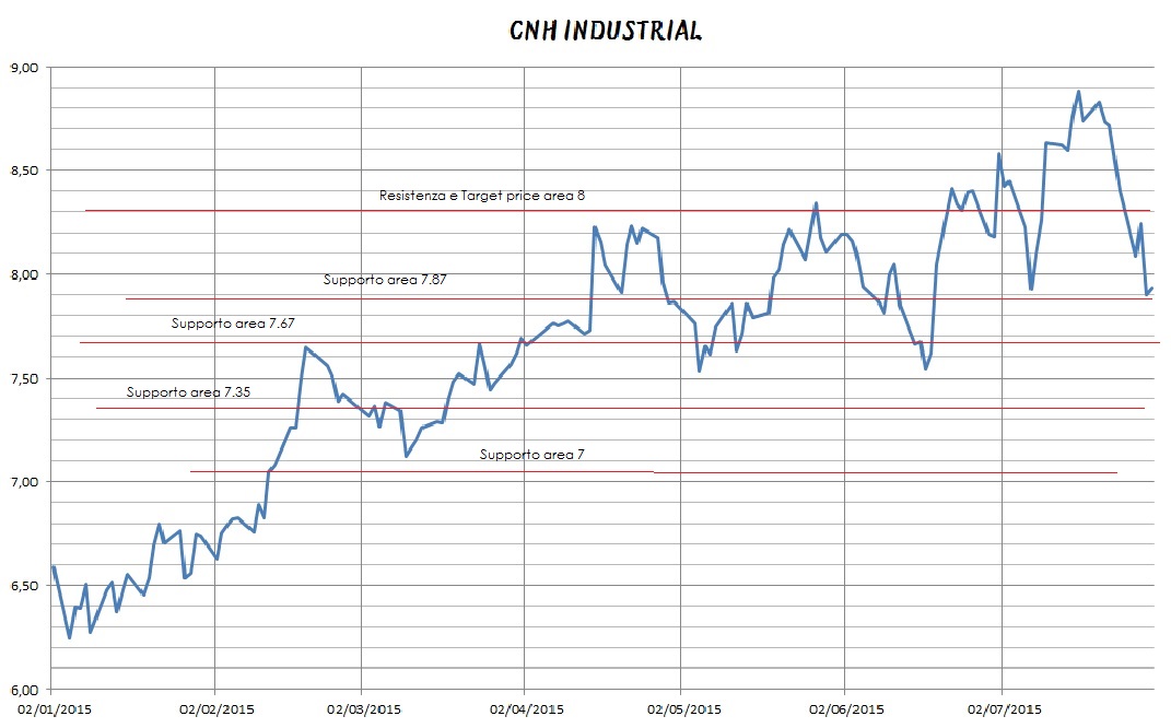 Cnh industrial analisi tecnica discount
