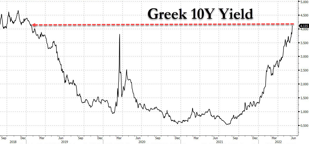 Andamento del rendimento del titolo di Stato decennale greco