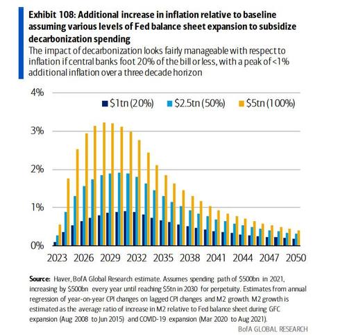 Impatto delle varie percentuali di assorbimento di green bond sull'inflazione