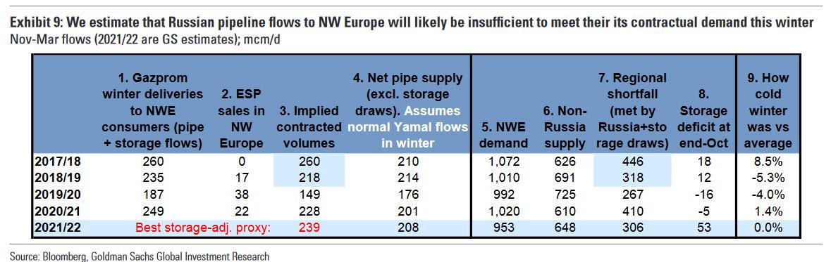 Simulazione a scenario dei flussi di gas russo verso l'Europa