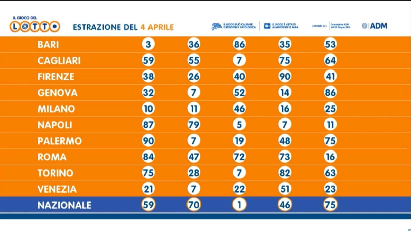 Estrazione del Lotto di oggi giovedì 4 aprile 2024