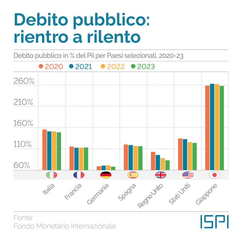 Debito pubblico in rapporto Pil